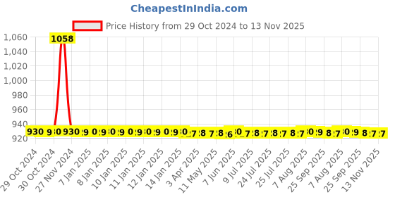 moglix.com JBRIDERZ Car 36 Led 120W Heavy Duty Cree Fog Lamp 2 Pcs Set With Switch For Hyundai I20 Elite 2Nd Gen 1.2L jbriderz Price History Graph from 29 Oct 2024 to 12 Nov 2025
