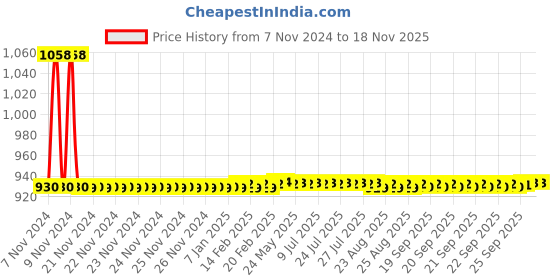 moglix.com JBRIDERZ Car 36 Led 120W Heavy Duty Cree Fog Lamp 2 Pcs Set With Switch For Hyundai Santro 1St Gen 1.0L jbriderz Price History Graph from 7 Nov 2024 to 18 Nov 2025