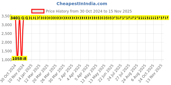 moglix.com JBRIDERZ Car 36 Led 120W Heavy Duty Cree Fog Lamp 2 Pcs Set With Switch For Hyundai Sonata (Yf) Fludic 6Th Gen 2.4L jbriderz Price History Graph from 30 Oct 2024 to 15 Nov 2025