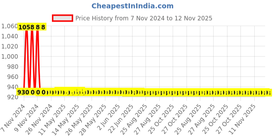 moglix.com JBRIDERZ Car 36 Led 120W Heavy Duty Cree Fog Lamp 2 Pcs Set With Switch For Hyundai Tucson 2Nd Gen 2.4L jbriderz Price History Graph from 7 Nov 2024 to 12 Nov 2025