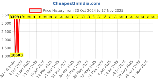 moglix.com JBRIDERZ Car 36 Led 120W Heavy Duty Cree Fog Lamp 2 Pcs Set With Switch For Hyundai Tucson 3Rd Gen 2.0L jbriderz Price History Graph from 30 Oct 2024 to 15 Nov 2025