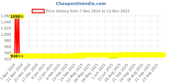 moglix.com JBRIDERZ Car 36 Led 120W Heavy Duty Cree Fog Lamp 2 Pcs Set With Switch For Hyundai Verna 3Rd Gen 1.5L Crdi jbriderz Price History Graph from 7 Nov 2024 to 12 Nov 2025