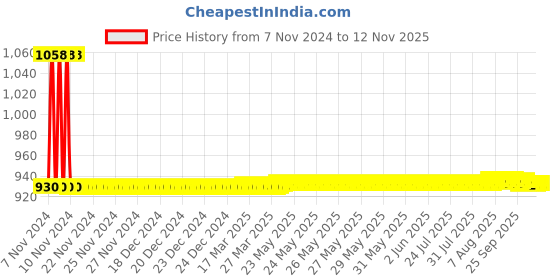 moglix.com JBRIDERZ Car 36 Led 120W Heavy Duty Cree Fog Lamp 2 Pcs Set With Switch For Hyundai Verna Fluidic 4Th F/L 1.4L jbriderz Price History Graph from 7 Nov 2024 to 11 Nov 2025