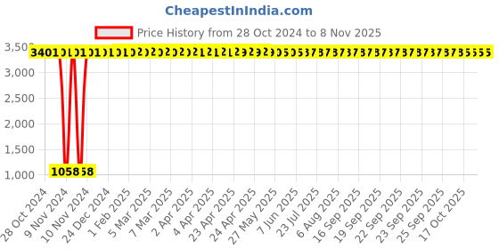 moglix.com JBRIDERZ Car 36 Led 120W Heavy Duty Cree Fog Lamp 2 Pcs Set With Switch For Hyundai Verna Fluidic 4Th F/L 1.6L jbriderz Price History Graph from 28 Oct 2024 to 7 Nov 2025