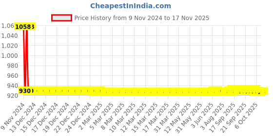 moglix.com JBRIDERZ Car 36 Led 120W Heavy Duty Cree Fog Lamp 2 Pcs Set With Switch For Hyundai Verna Fluidic 4Th Gen 1.4L jbriderz Price History Graph from 9 Nov 2024 to 15 Nov 2025