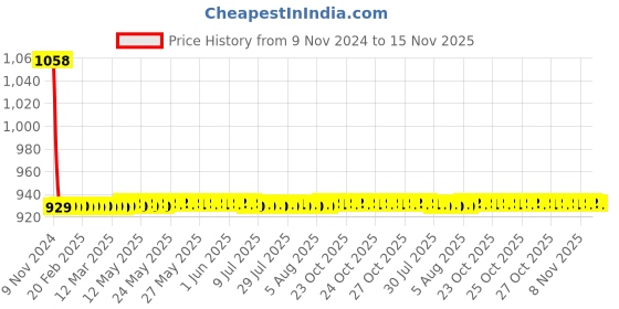 moglix.com JBRIDERZ Car 36 Led 120W Heavy Duty Cree Fog Lamp 2 Pcs Set With Switch For Hyundai Verna Fluidic 4Th Gen 1.4L Crdi jbriderz Price History Graph from 9 Nov 2024 to 14 Nov 2025