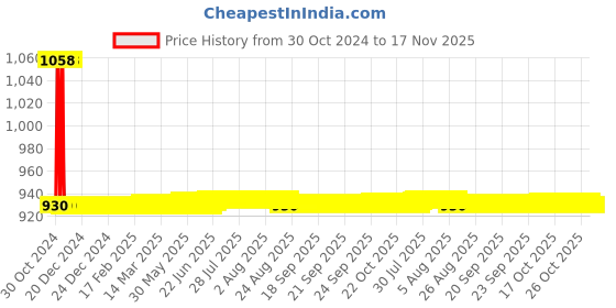moglix.com JBRIDERZ Car 36 Led 120W Heavy Duty Cree Fog Lamp 2 Pcs Set With Switch For Hyundai Verna Fluidic 4Th Gen 1.6L Crdi jbriderz Price History Graph from 30 Oct 2024 to 17 Nov 2025