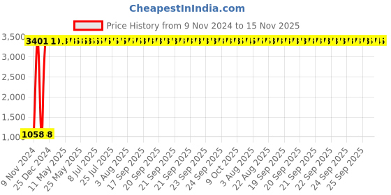 moglix.com JBRIDERZ Car 36 Led 120W Heavy Duty Cree Fog Lamp 2 Pcs Set With Switch For Hyundai Xcent 1.0L Lpg jbriderz Price History Graph from 9 Nov 2024 to 15 Nov 2025