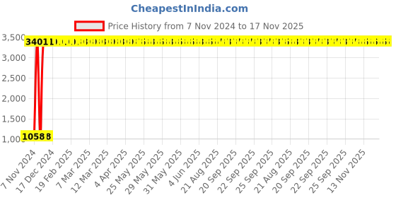 moglix.com JBRIDERZ Car 36 Led 120W Heavy Duty Cree Fog Lamp 2 Pcs Set With Switch For Hyundai Xcent 1.2L jbriderz Price History Graph from 7 Nov 2024 to 17 Nov 2025