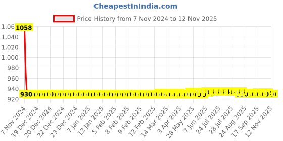 moglix.com JBRIDERZ Car 36 Led 120W Heavy Duty Cree Fog Lamp 2 Pcs Set With Switch For Hyundai Xcent F/L 1.2L Cdri jbriderz Price History Graph from 7 Nov 2024 to 11 Nov 2025