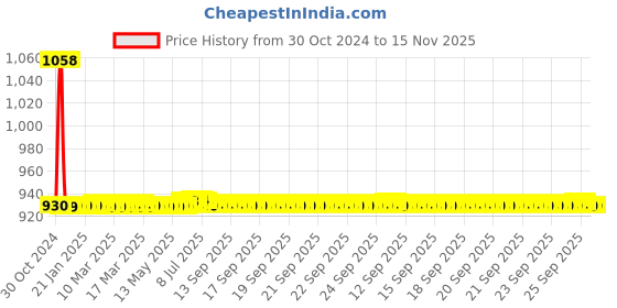 moglix.com JBRIDERZ Car 36 Led 120W Heavy Duty Cree Fog Lamp 2 Pcs Set With Switch For Icml Extreme 2.0 jbriderz Price History Graph from 30 Oct 2024 to 15 Nov 2025