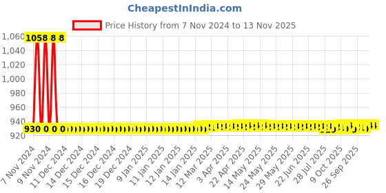 moglix.com JBRIDERZ Car 36 Led 120W Heavy Duty Cree Fog Lamp 2 Pcs Set With Switch For Isuzu D-Max 2.5 jbriderz Price History Graph from 7 Nov 2024 to 13 Nov 2025