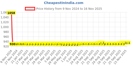 moglix.com JBRIDERZ Car 36 Led 120W Heavy Duty Cree Fog Lamp 2 Pcs Set With Switch For Isuzu D-Max V-Cross 2.5L jbriderz Price History Graph from 9 Nov 2024 to 15 Nov 2025