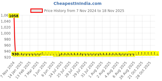 moglix.com JBRIDERZ Car 36 Led 120W Heavy Duty Cree Fog Lamp 2 Pcs Set With Switch For Isuzu S-Cab (Hi-Ride) 2.5 jbriderz Price History Graph from 7 Nov 2024 to 17 Nov 2025