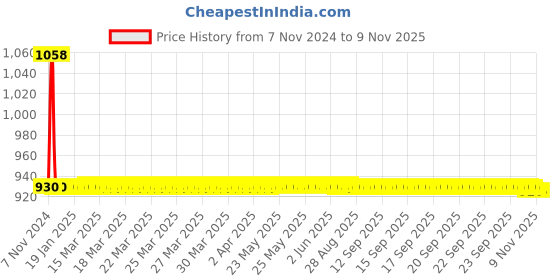 moglix.com JBRIDERZ Car 36 Led 120W Heavy Duty Cree Fog Lamp 2 Pcs Set With Switch For Jeep Compass 2.0 4X4 jbriderz Price History Graph from 7 Nov 2024 to 8 Nov 2025