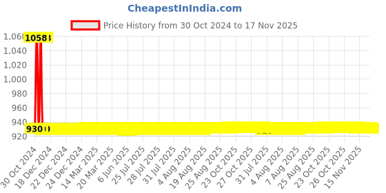 moglix.com JBRIDERZ Car 36 Led 120W Heavy Duty Cree Fog Lamp 2 Pcs Set With Switch For Jeep Grand Cherokee Iv (Wk, Wk2) 3.0 Crd V6 4X4 jbriderz Price History Graph from 30 Oct 2024 to 17 Nov 2025