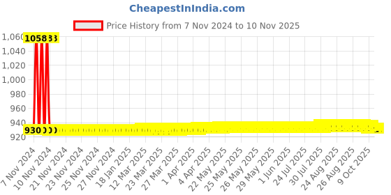 moglix.com JBRIDERZ Car 36 Led 120W Heavy Duty Cree Fog Lamp 2 Pcs Set With Switch For Jeep Wrangler Unlimited jbriderz Price History Graph from 7 Nov 2024 to 10 Nov 2025