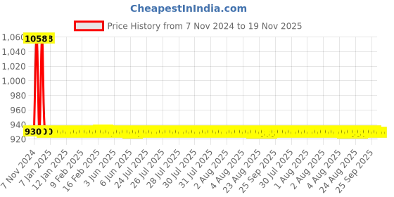 moglix.com JBRIDERZ Car 36 Led 120W Heavy Duty Cree Fog Lamp 2 Pcs Set With Switch For Kia Seltos 1.5L jbriderz Price History Graph from 7 Nov 2024 to 19 Nov 2025