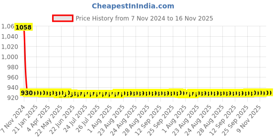 moglix.com JBRIDERZ Car 36 Led 120W Heavy Duty Cree Fog Lamp 2 Pcs Set With Switch For Land Rover Range Rover Evoque (Lv) 2.0 4X4 jbriderz Price History Graph from 7 Nov 2024 to 16 Nov 2025