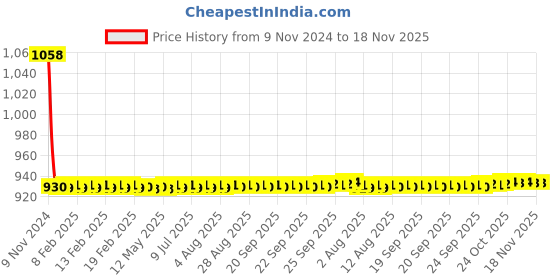 moglix.com JBRIDERZ Car 36 Led 120W Heavy Duty Cree Fog Lamp 2 Pcs Set With Switch For Land Rover Range Rover Evoque (Lv) 2.2 4X4 jbriderz Price History Graph from 9 Nov 2024 to 18 Nov 2025