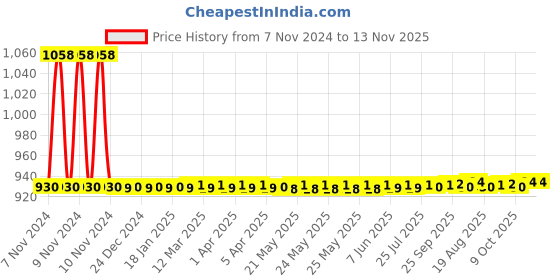 moglix.com JBRIDERZ Car 36 Led 120W Heavy Duty Cree Fog Lamp 2 Pcs Set With Switch For Land Rover Range Rover Sport (Ls) 2.7 4X4 jbriderz Price History Graph from 7 Nov 2024 to 12 Nov 2025