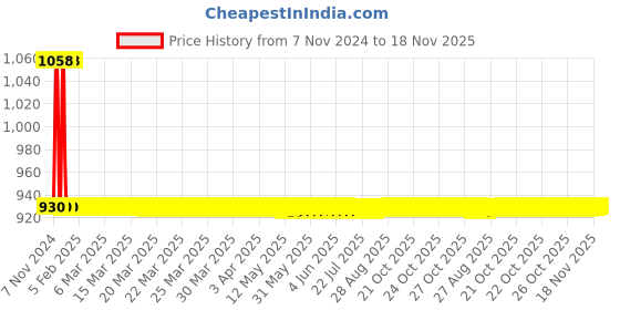 moglix.com JBRIDERZ Car 36 Led 120W Heavy Duty Cree Fog Lamp 2 Pcs Set With Switch For Land Rover Range Rover Sport (Ls) 4.2 4X4 jbriderz Price History Graph from 7 Nov 2024 to 18 Nov 2025
