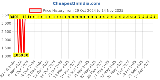 moglix.com JBRIDERZ Car 36 Led 120W Heavy Duty Cree Fog Lamp 2 Pcs Set With Switch For Lexus Lx 4.5 jbriderz Price History Graph from 29 Oct 2024 to 14 Nov 2025
