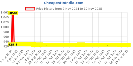 moglix.com JBRIDERZ Car 36 Led 120W Heavy Duty Cree Fog Lamp 2 Pcs Set With Switch For Mahindra Alfa E Mini E - Alfa Mini jbriderz Price History Graph from 7 Nov 2024 to 18 Nov 2025