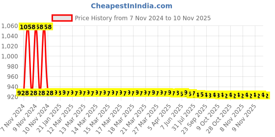 moglix.com JBRIDERZ Car 36 Led 120W Heavy Duty Cree Fog Lamp 2 Pcs Set With Switch For Mahindra Alturas G4 2.2L 2Wd At jbriderz Price History Graph from 7 Nov 2024 to 9 Nov 2025