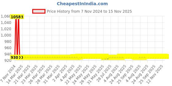 moglix.com JBRIDERZ Car 36 Led 120W Heavy Duty Cree Fog Lamp 2 Pcs Set With Switch For Mahindra Bolero 1St Gen 2.5L Di 2Wd/4Wd jbriderz Price History Graph from 7 Nov 2024 to 15 Nov 2025