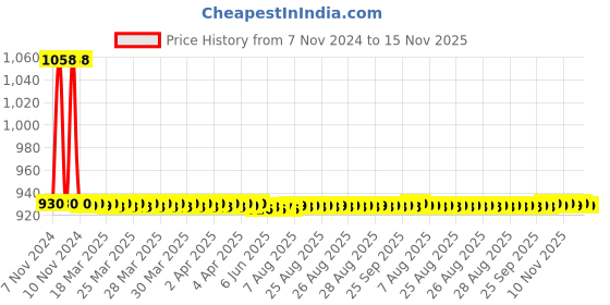 moglix.com JBRIDERZ Car 36 Led 120W Heavy Duty Cree Fog Lamp 2 Pcs Set With Switch For Mahindra Bolero 1St Gen 2.5L Diz Phii 2Wd jbriderz Price History Graph from 7 Nov 2024 to 15 Nov 2025