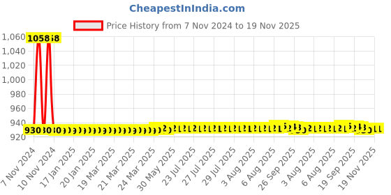 moglix.com JBRIDERZ Car 36 Led 120W Heavy Duty Cree Fog Lamp 2 Pcs Set With Switch For Mahindra Bolero 1St Gen 2.5L Xl jbriderz Price History Graph from 7 Nov 2024 to 18 Nov 2025