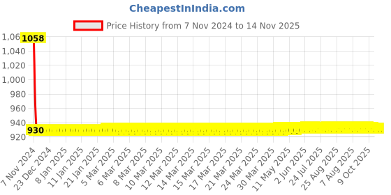 moglix.com JBRIDERZ Car 36 Led 120W Heavy Duty Cree Fog Lamp 2 Pcs Set With Switch For Mahindra Bolero 2Nd Gen 1.5L Power+ Zlx jbriderz Price History Graph from 7 Nov 2024 to 13 Nov 2025