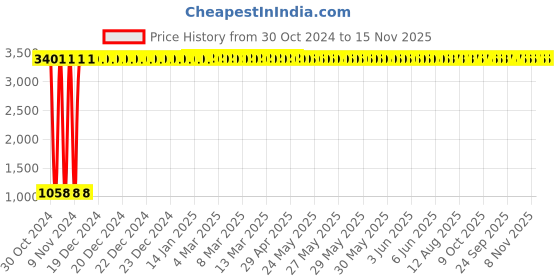 moglix.com JBRIDERZ Car 36 Led 120W Heavy Duty Cree Fog Lamp 2 Pcs Set With Switch For Mahindra Bolero 2Nd Gen 2.5L Sle jbriderz Price History Graph from 30 Oct 2024 to 15 Nov 2025