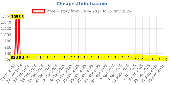 moglix.com JBRIDERZ Car 36 Led 120W Heavy Duty Cree Fog Lamp 2 Pcs Set With Switch For Mahindra Bolero Invader 2.5L Di 2Wd/4Wd jbriderz Price History Graph from 7 Nov 2024 to 15 Nov 2025