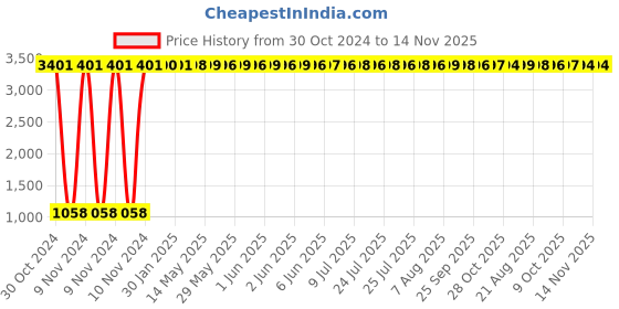 moglix.com JBRIDERZ Car 36 Led 120W Heavy Duty Cree Fog Lamp 2 Pcs Set With Switch For Mahindra Bolero Pickup 1St Gen 2.5L jbriderz Price History Graph from 30 Oct 2024 to 14 Nov 2025