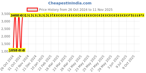moglix.com JBRIDERZ Car 36 Led 120W Heavy Duty Cree Fog Lamp 2 Pcs Set With Switch For Mahindra Bolero Pickup 2Nd Gen 2.5L Pikup Fb Bsiv Extra Long 1.25T,1.3T &a; 1.5T jbriderz Price History Graph from 26 Oct 2024 to 11 Nov 2025