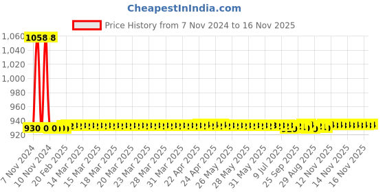 moglix.com JBRIDERZ Car 36 Led 120W Heavy Duty Cree Fog Lamp 2 Pcs Set With Switch For Mahindra Commander 2.5L jbriderz Price History Graph from 7 Nov 2024 to 15 Nov 2025