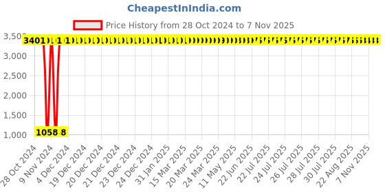 moglix.com JBRIDERZ Car 36 Led 120W Heavy Duty Cree Fog Lamp 2 Pcs Set With Switch For Mahindra Commander 2.5L 4X4 jbriderz Price History Graph from 28 Oct 2024 to 7 Nov 2025