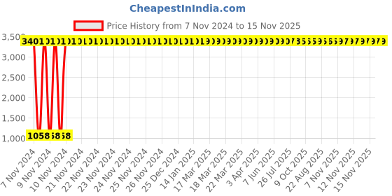 moglix.com JBRIDERZ Car 36 Led 120W Heavy Duty Cree Fog Lamp 2 Pcs Set With Switch For Mahindra Everito Calb D6 jbriderz Price History Graph from 7 Nov 2024 to 15 Nov 2025