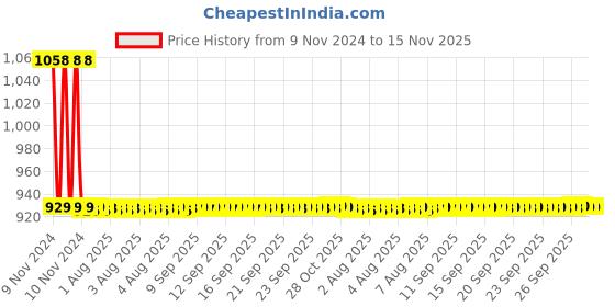 moglix.com JBRIDERZ Car 36 Led 120W Heavy Duty Cree Fog Lamp 2 Pcs Set With Switch For Mahindra Everito Calb(3P) C4 jbriderz Price History Graph from 9 Nov 2024 to 15 Nov 2025