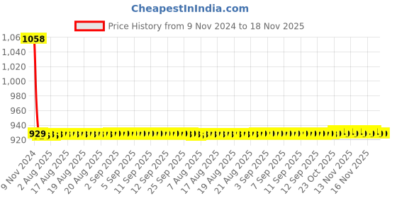 moglix.com JBRIDERZ Car 36 Led 120W Heavy Duty Cree Fog Lamp 2 Pcs Set With Switch For Mahindra Everito Calb(4P) D4 jbriderz Price History Graph from 9 Nov 2024 to 17 Nov 2025