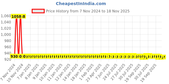 moglix.com JBRIDERZ Car 36 Led 120W Heavy Duty Cree Fog Lamp 2 Pcs Set With Switch For Mahindra Genio Sc 2.5L jbriderz Price History Graph from 7 Nov 2024 to 18 Nov 2025