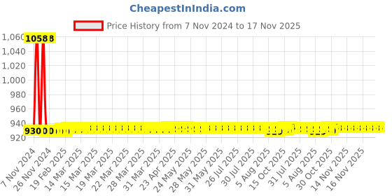 moglix.com JBRIDERZ Car 36 Led 120W Heavy Duty Cree Fog Lamp 2 Pcs Set With Switch For Mahindra Gio 0.5 jbriderz Price History Graph from 7 Nov 2024 to 16 Nov 2025