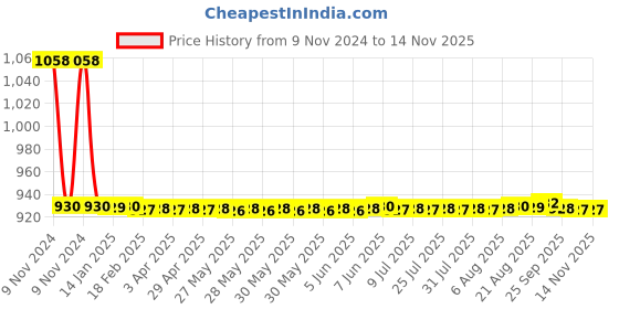 moglix.com JBRIDERZ Car 36 Led 120W Heavy Duty Cree Fog Lamp 2 Pcs Set With Switch For Mahindra Imperio Dc 2.5L Vx jbriderz Price History Graph from 9 Nov 2024 to 12 Nov 2025