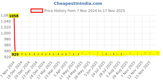 moglix.com JBRIDERZ Car 36 Led 120W Heavy Duty Cree Fog Lamp 2 Pcs Set With Switch For Mahindra Imperio Sc 2.5L jbriderz Price History Graph from 7 Nov 2024 to 15 Nov 2025