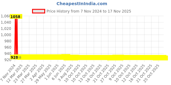 moglix.com JBRIDERZ Car 36 Led 120W Heavy Duty Cree Fog Lamp 2 Pcs Set With Switch For Mahindra Jeeto 0.6L L6-11 Bsiii jbriderz Price History Graph from 7 Nov 2024 to 16 Nov 2025