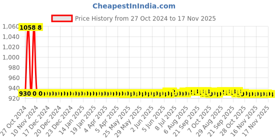 moglix.com JBRIDERZ Car 36 Led 120W Heavy Duty Cree Fog Lamp 2 Pcs Set With Switch For Mahindra Jeeto 0.6L L7-11 Bsiii jbriderz Price History Graph from 27 Oct 2024 to 16 Nov 2025