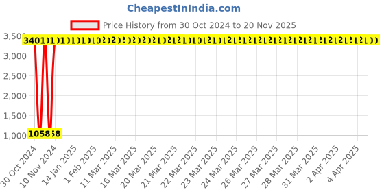 moglix.com JBRIDERZ Car 36 Led 120W Heavy Duty Cree Fog Lamp 2 Pcs Set With Switch For Mahindra Jeeto 0.6L L7-16 Bsiii jbriderz Price History Graph from 30 Oct 2024 to 20 Nov 2025