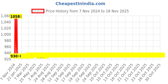 moglix.com JBRIDERZ Car 36 Led 120W Heavy Duty Cree Fog Lamp 2 Pcs Set With Switch For Mahindra Jeeto 0.6L S6-11 Bsiii jbriderz Price History Graph from 7 Nov 2024 to 16 Nov 2025